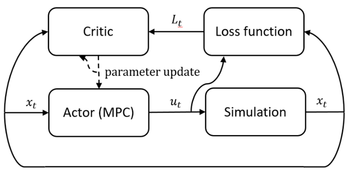 A block diagram showing that an MPC actor chooses control inputs to a simulation and, from the simulation output, a ‘loss function’ is evalsuated as a performance measure. The output of the loss function feeds back to a critic and eventually, the MPC actor, where it is used to update their parameters incrementally.