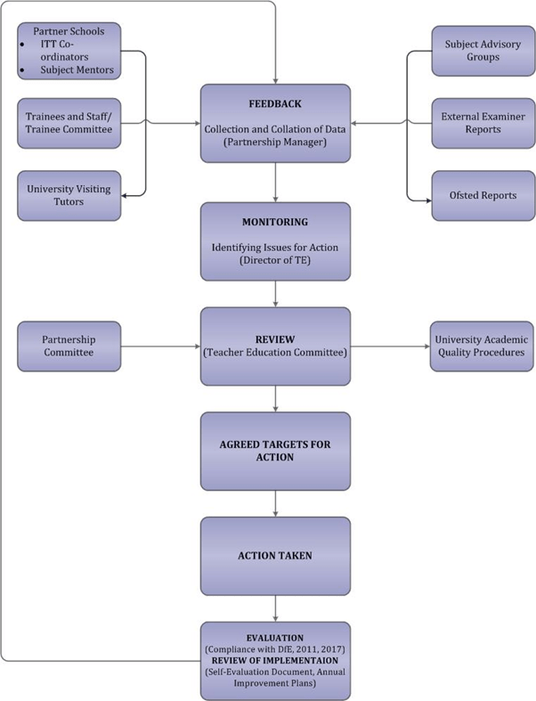 Flowchart showing relationship between different partners (sorry, hard to explain in a short description - it begins with feedback collected from all concerned parties, then a monitoring phase where issues are identified, then reviewed by committee, resulting in agreed actions, and then an evalsuation phase followed by a review of implementation, after which it loops back to the feedback stage).